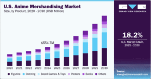 Anime merchandising market forecast